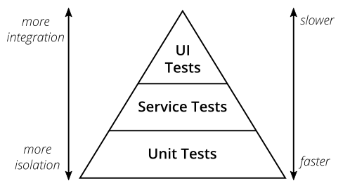 The Test Pyramid, with a wide base of Unit Tests, a middle layer of Service Tests, and a small pinnacle of UI Tests. An arrow on the left indicates that there is more isolation of the tests at the bottom and more integration at the top. A similar arrow on the right indicates that Unit Tests are faster and UI Tests are slower.