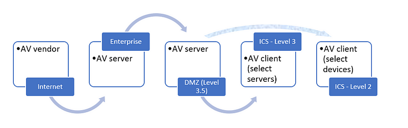 The different levels for updating AV servers and their (AV) clients.