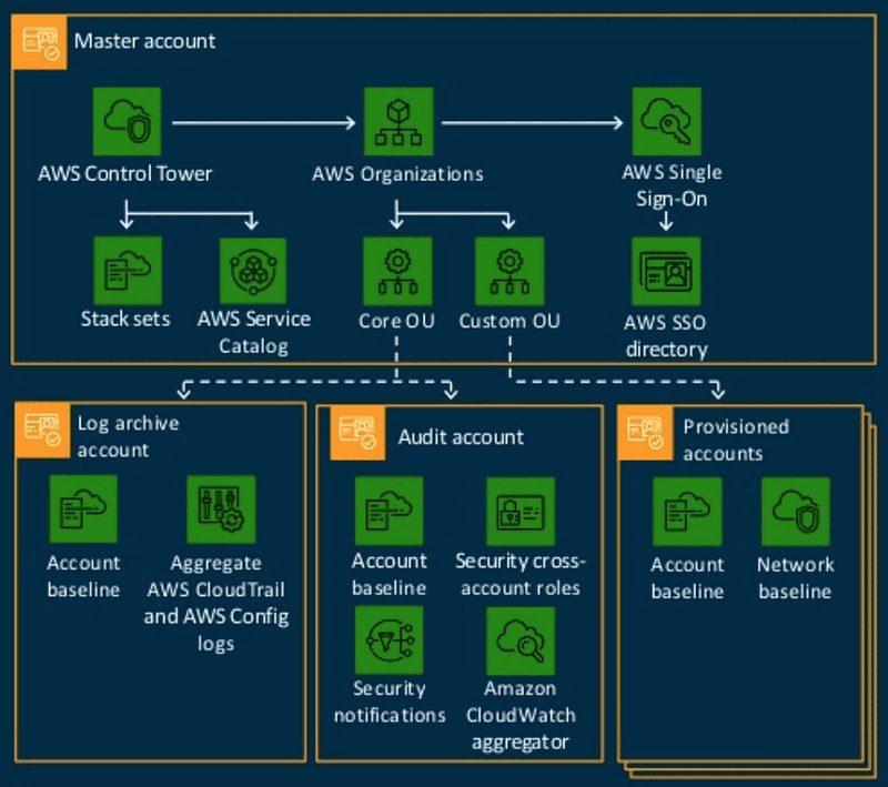 AWS brings Control Tower to GovCloud (US)