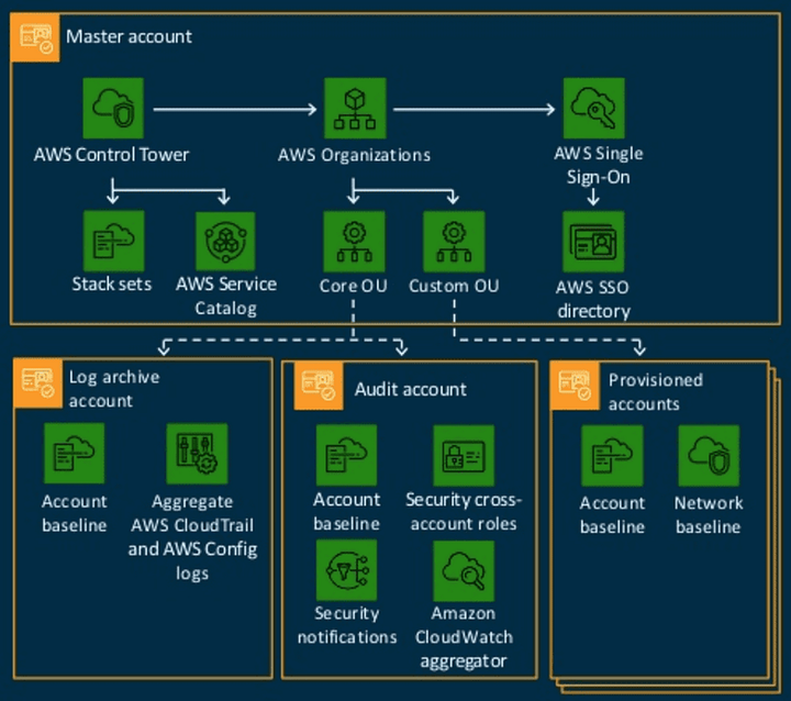 AWS Control tower diagram